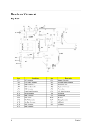Page 104Chapter 1
Mainboard Placement 
Top View
 
ItemDescriptionItemDescription
JP1 CRT Connector JP18 Speaker Connector
JP5 RJ11/RJ45 Connector JP19 Touchpad Board Connector
JP6 USB Connector x 2 JP20 Microphone Jack
JP7 CPU Fan Connector JP22 Keyboard Connector
JP8 USB Connector JP23 Phone Jack
JP9 Power Board Connector JP24 LED Board Connector
JP10 LVDS Connector U9 BIOS ROM
JP11 MDC Connector U12 North Bridge
JP12 CPU Socket PCN1 AC Jack
JP13 MiniPCI Connector PJP9 Battery Connector
JP15 CardBus Connector...
