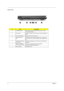 Page 148Chapter 1
Left View
#ItemDescription
1 One USB 2.0 port Connects to Universal Serial Bus devices (e.g., USB 
mouse, USB camera).
2 PC Card slot Accepts one Type II 16-bit PC Card or 32-bit CardBus PC 
Card.
3 PC Card eject button Ejects the PC Card from the slot.
4 Microphone/line-in 
jackAccepts input from external microphones, or other audio 
line-in devices (e.g. audio CD player, stereo walkman and 
etc.)
5 Headphone/ Speaker/ 
Line-out jackConnects to headphones or other line-out audio devices...