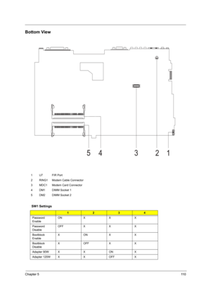 Page 119Chapter 511 0
Bottom View
1 U7 FIR Port
2 RING1 Modem Cable Connector
3 MDC1 Modem Card Connector
4 DM1 DIMM Socket 1
5 DM2 DIMM Socket 2
SW1 Settings
1234
Password 
EnableON X X X
Password 
DisableOFF X X X
Bootblock 
EnableXONXX
Bootblock 
DisableXOFFXX
Adapter 90W X X ON X
Adapter 120W X X OFF X 