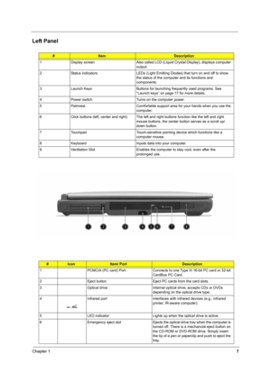 Page 16Chapter 17
Left Panel
#ItemDescription
1 Display  screen Also called LCD (Liquid Crystal Display), displays computer 
output.
2 Status indicators LEDs (Light Emitting Diodes) that turn on and off to show 
the status of the computer and its functions and 
components.
3 Launch Keys Buttons for launching frequently used programs. See 
“Launch keys” on page 17 for more details.
4 Power switch Turns on the computer power.
5 Palmrest Comfortable support area for your hands when you use the 
computer.
6 Click...