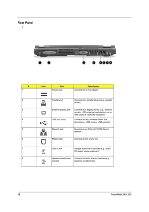 Page 1910TravelMate 240/ 250
Rear Panel 
l
#IconPortDescription
1 Power Jack Connects to an AC adapter 
2 Parallel port Connects to a parallel device (e.g., parallel 
printer)
3 External display port Connects to a display device (e.g., external 
monitor, LCD projector) and displays up to 
16M colors at 1024x768 resolution
4 USB port (four) Connects to any Universal Serial Bus 
devices(e.g., USB mouse, USB camera).
5 Network jack Connects to an Ethernet 10/100-based 
network
6 Modem jack Connects to the phone...