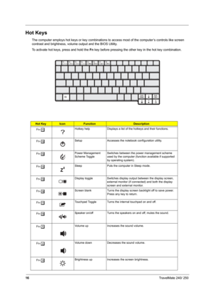 Page 2516TravelMate 240/ 250
Hot Keys
The computer employs hot keys or key combinations to access most of the computer’s controls like screen 
contrast and brightness, volume output and the BIOS Utility.
To activate hot keys, press and hold the Fn key before pressing the other key in the hot key combination.
Hot KeyIconFunctionDescription
Fn-
lHotkey help Displays a list of the hotkeys and their functions.
Fn-
mSetup Accesses the notebook configuration utility. 
Fn-
nPower Management 
Scheme ToggleSwitches...