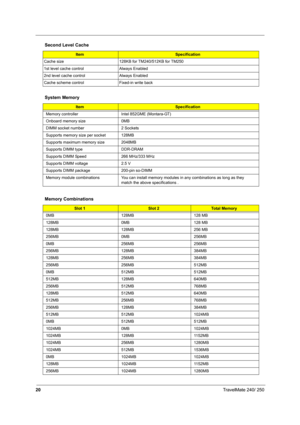 Page 2920TravelMate 240/ 250
Cache size 128KB for TM240/512KB for TM250
1st level cache control Always Enabled
2nd level cache control Always Enabled
Cache scheme control Fixed-in write back
System Memory
ItemSpecification
Memory controller Intel 852GME (Montara-GT)
Onboard memory size 0MB 
DIMM socket number 2 Sockets
Supports memory size per socket 128MB
Supports maximum memory size 2048MB
Supports DIMM type DDR-DRAM
Supports DIMM Speed 266 MHz/333 MHz
Supports DIMM voltage 2.5 V
Supports DIMM package 200-pin...