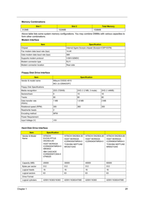 Page 30Chapter 121
Above table lists some system memory configurations. You may combine DIMMs with various capacities to 
form other combinations.
 
512MB 1024MB 1536MB
Modem Interface
ItemSpecification
Chipset Internal Agere Scorpio chipset (Scorpio+CSP1037B)
Fax modem data baud rate (bps) 14.4K
Data modem data baud rate (bps) 56K
Supports modem protocol V.90/V.92MDC
Modem connector type RJ11
Modem connector location Rear side
Floppy Disk Drive Interface
ItemSpecification
Vendor & model name Mitsumi D353G...