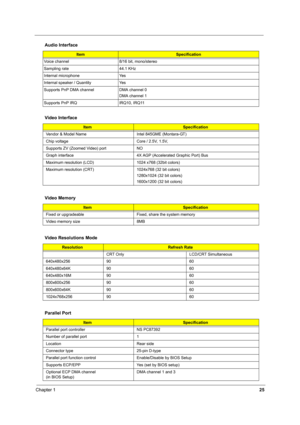 Page 34Chapter 125
  
 
Voice channel 8/16 bit, mono/stereo
Sampling rate 44.1 KHz
Internal microphone Yes
Internal speaker / Quantity Yes
Supports PnP DMA channel DMA channel 0
DMA channel 1
Supports PnP IRQ IRQ10, IRQ11
Video Interface
ItemSpecification
Vendor & Model Name Intel 845GME (Montara-GT)
Chip voltage Core / 2.5V, 1.5V, 
Supports ZV (Zoomed Video) port NO
Graph interface  4X AGP (Accelerated Graphic Port) Bus
Maximum resolution (LCD) 1024 x768 (32bit colors)
Maximum resolution (CRT) 1024x768 (32 bit...