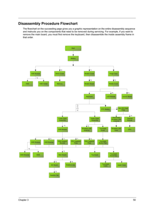 Page 59Chapter 350
Disassembly Procedure Flowchart
The flowchart on the succeeding page gives you a graphic representation on the entire disassembly sequence 
and instructs you on the components that need to be removed during servicing. For example, if you want to 
remove the main board, you must first remove the keyboard, then disassemble the inside assembly frame in 
that order.
Start
Battery
HDD ModuleHinge Caps
HDD
LCD Module*6Keyboard
Lower Case
Assembly
*3
*3
*11
*4
Dimm Cover
Memory*2
*2
Launch Board...