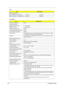 Page 3728TravelMate 240/ 250
Electrical Specification
Supply voltage for LCD display (V) 3.3 (typ.) 3.3 (typ.)
Supply voltage for LCD backlight (Vrms) 650 (typ.) 650 (typ.)
AC Adapter
ItemSpecification
Vendor & model name Liton
Input Requirements
Maximum input current (A, 
@90Vac, full load)1.5 A @ 110Vac
1.0 A @ 240Vac
Nominal frequency (Hz) 50-60
Frequency variation range (Hz) 47-63
Input voltage range (Vrms) 90-270
Inrush current The maximum inrush current will be less than 50A and 100A when the adapter 
is...