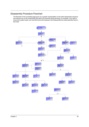 Page 52Chapter 345
Disassembly Procedure Flowchart
The flowchart on the succeeding page gives you a graphic representation on the entire disassembly sequence 
and instructs you on the components that need to be removed during servicing. For example, if you want to 
remove the system board, you must first remove the keyboard, then disassemble the inside assembly frame in 
that order.
Start
Battery
Middle CoverDIMM/HDD
CoverWireless LAN
Cover*2
I*4 *2
*1
HDD Module*4 *3
CPU
Fan
Lower Case
Assembly
*2
VGA...