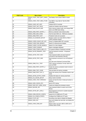 Page 7164Chapter 4
23DEBUG_POST_TEST_BATT_CMOS_
SUMTest Battery Fail & check CMOS X-SUM
24DEBUG_HWIO_TEST_DMA_CTLRSUse DMA to copy data for Test the DMA 
controllers
25DEBUG_HWIO_INIT_8237Initialize 8237A Controller
26DEBUG_POST_INIT_VECSInstall and Initialize interrupt Vectors
27DEBUG_RAM_QUICK_SIZEEnter memory protect mode, use change RAM 
bank to do RAM Quick Sizing
28DEBUG_RAM_PROT_ENTRY_1Memory protected mode entered safely
29DEBUG_RAM_SIZE_DONETest the basic 640k ram , RAM test completed...