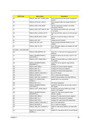 Page 72Chapter 465
44DEBUG_OEM_INIT_POWER_MANCheck special device initial power management 
function
45DEBUG_KEYB_SET_LEDS_2Clear keyboard buffer and Update NUMLOCK 
status
46DEBUG_HWIO_FIND_80X87Test For Coprocessor Installed, and enable 
coprocessor interrupt
47DEBUG_OEM_LAST_MINUTE_INITRun OEM functions before boot, and enable 
L1,L2 cache
48DEBUG_MISC_LAUNCH_INT19Post code will finish, ready to run int19 and load 
OS
49DEBUG_BEGIN_BOOT_CODEInto Int19, to boot from floppy or other boot 
device...