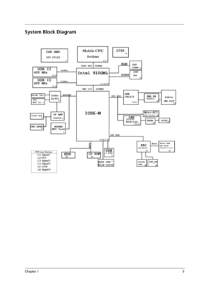 Page 11Chapter 13
System Block Diagram
CD ROM20
PATA
27
27Line Out
DMI I/F HOST BUS
DDR II
ICH6-M
LPC BUSPCI BUS
Intel 910GML
CLK GEN.
IDT CV125
400MHz
100MHz
KBC
INT_KB Touch
Pad
400 MHz
LVDS
RGB
BIOS ROM4M BITS
3 4, 5
6,7,8,9,10 11,12
15,16,17,18
31 29
MDC Card
G1421B
Codec
OP AMP
27
ACLINK
26
21
MODEM
Mobile CPU
ALC655
13
CRT
CONN14
LCD
USB4 PORTHDD
MINI USB  
Blue-tooth
Dothan
ENE KB3910PM39LV040-70JCE
30 30 22, 23
LAN10/100
RTL8110CL
27Line In
Int. 
MIC In
28Mini-PCI802.11A/B/G
DDR II400 MHz11,12
400MHz...