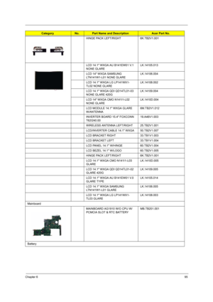 Page 103Chapter 695
HINGE PACK LEFT/RIGHT 6K.TB2V1.001
LCD 14.1 WXGA AU B141EW01 V.1 
NONE GLARELK.14105.013
LCD 14 WXGA SAMSUNG 
LTN141W1-L01 NONE GLARELK.14106.004
LCD 14.1 WXGA LG LP141WX1-
TL02 NONE GLARELK.14108.002
LCD 14.1 WXGA QDI QD14TL01-03 
NONE GLARE 420G LK.14109.004
LCD 14 WXGA CMO N141I1-L02 
NONE GLARE LK.1410D.004
LCD MODULE 14.1 WXGA GLARE 
W/ANTENNA6M.TB2V1.012
INVERTER BOARD 15.4 FOXCONN 
T62I240.0019.A46V1.003
WIRELESS ANTENNA LEFT/RIGHT 25.TB2V1.001
LCD/INVERTER CABLE 14.1 WXGA...