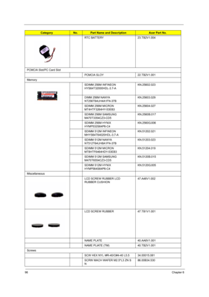 Page 10496Chapter 6
RTC BATTERY 23.TB2V1.004
PCMCIA Slot/PC Card Slot
PCMCIA SLOY 22.TB2V1.001
Memory
SDIMM 256M INFINEON 
HYS64T32000HDL-3.7-AKN.25602.023
DIMM 256M NANYA 
NT256T64UH4A1FN-37BKN.25603.029
SDIMM 256M MICRON 
MT4HTF3264HY-53EB3KN.25604.027
SDIMM 256M SAMSUNG 
M470T3354CZ3-CD5KN.2560B.017
SDIMM 256M HYNIX 
HYMP532S64P6-C4KN.2560G.006
SDIMM 512M INFINEON 
MHYS64T64020HDL-3.7-AKN.51202.021
SDIMM 512M NANYA 
NT512T64UH8A1FN-37BKN.51203.023
SDIMM 512M MICRON 
MT8HTF6464HDY-53EB3KN.51204.019
SDIMM 512M...