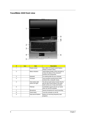 Page 168Chapter 1
TravelMate 2420 front view
#IconItemDescription
1 Display screen Also called LCD (liquid-crystal display), 
displays computer output.
2 Status indicators Light-Emitting Diodes (LEDs) that light up 
to show the status of the computer’s 
functions and components.
3 Keyboard For entering data into your computer.
4 Touchpad Touch-sensitive pointing device which 
functions like a computer mouse.
5 Click buttons (left, 
center and right)The left and right buttons function like the 
left and right...