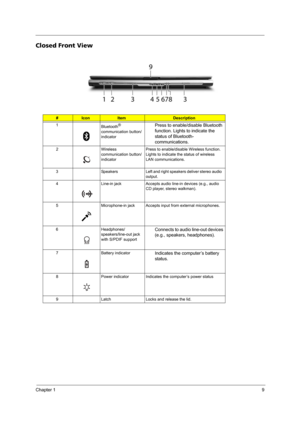 Page 17Chapter 19
Closed Front View
#IconItemDescription
1
Bluetooth
® 
communication button/
indicatorPress to enable/disable Bluetooth 
function. Lights to indicate the 
status of Bluetooth-
communications.
2 Wireless 
communication button/
indicatorPress to enable/disable Wireless function. 
Lights to indicate the status of wireless 
LAN communications.
3 Speakers Left and right speakers deliver stereo audio 
output.
4 Line-in jack Accepts audio line-in devices (e.g., audio 
CD player, stereo walkman).
5...