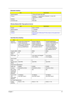 Page 39Chapter 131
Data throughput 723 bps (full speed data rate)
Protocol Bluetooth 1.1 (Upgradeable to Bluetooth 1.2 when SIG 
specification is ratified).
Interface USB 1.1
Connector type Mini-USB
Wireless Module 802.11b/g (optional device)
ItemSpecification
Chipset Built-in ICH6-M
Data throughput 11~54 Mbps
Protocol 802.11b+g
Interface Mini-PCI type II (What does PCI Bus means on the system block 
diagram?)
Hard Disk Drive Interface
Item
Vendor & 
Model NameSeagate 40G ST9402112A
Toshiba MK4025GAS   
Hitachi...