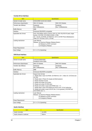 Page 4032Chapter 1
Combo Drive Interface
ItemSpecification
Vendor & model name DVD/CDRW HLDS GCC-4244N
Performance Specification With CD Diskette With DVD Diskette
Transfer rate (KB/sec) Sustained:
Max 3.6Mbytes/secSustained:
Max 10.8Mbytes/sec
Buffer Memory 2MB
Interface Enhanced IDE(ATAPI) compatible
Applicable disc format DVD: DVD-ROM, (DVD-5, DVD-9, DVD-10, DVD-18),DVD-R (read, single 
border), DVD-RW, DVD-RAM (2.6GB, 4.7GB)
CD:  CD-DA, CD-ROM, CD-ROM XA, CD-R, CD-RW Photo (Multisession) 
Video CD,...