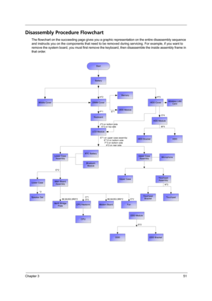 Page 59Chapter 351
Disassembly Procedure Flowchart
The flowchart on the succeeding page gives you a graphic representation on the entire disassembly sequence 
and instructs you on the components that need to be removed during servicing. For example, if you want to 
remove the system board, you must first remove the keyboard, then disassemble the inside assembly frame in 
that order.
Start
Battery
Middle CoverHDD CoverDIMM CoverH*2
P*1
HDD ModuleO*4 H*3
CPU
Lower Case
Assembly
86.9A353.3R0*2
Modem Board
Memory...