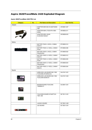 Page 9486Chapter 6
Aspire 3620/TravelMate 2420 Exploded Diagram
Aspire 3620/TravelMate 2420 FRU List
CategoryNo.Part Name and DescriptionAcer Part No.
Adapter
ADAPTER 65W DELTA SADP-65KB 
DBEAP.06501.007
ADAPTER 65W LITEON PA-1650-
02WRAP.06503.011
ADAPTER 65W LISHIN 
SLS0335A19A54LFAP.06506.003
Battery
BATTERY PACK LI 6CELL 2.0MAH 
SANYOBT.00603.014
BATTERY PACK LI+ 6CELL 2.0MAH 
SONYBT.00604.006
BATTERY PACK LI 6CELL 2.0MAH 
PANASONICBT.00605.002
BATTERY PACK LI+ 6CELL 2.4MAH 
SANYOBT.00603.012
BATTERY PACK...