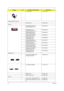 Page 10496Chapter 6
RTC BATTERY 23.TB2V1.004
PCMCIA Slot/PC Card Slot
PCMCIA SLOY 22.TB2V1.001
Memory
SDIMM 256M INFINEON 
HYS64T32000HDL-3.7-AKN.25602.023
DIMM 256M NANYA 
NT256T64UH4A1FN-37BKN.25603.029
SDIMM 256M MICRON 
MT4HTF3264HY-53EB3KN.25604.027
SDIMM 256M SAMSUNG 
M470T3354CZ3-CD5KN.2560B.017
SDIMM 256M HYNIX 
HYMP532S64P6-C4KN.2560G.006
SDIMM 512M INFINEON 
MHYS64T64020HDL-3.7-AKN.51202.021
SDIMM 512M NANYA 
NT512T64UH8A1FN-37BKN.51203.023
SDIMM 512M MICRON 
MT8HTF6464HDY-53EB3KN.51204.019
SDIMM 512M...
