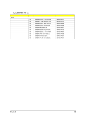 Page 107Chapter 6102
Screw
NS SCREW M2.0X3.0-I-NI-NYLOK  86.A03V7.012
NS SCREW I2.5*3M-BNIH(M2.5L3) 86.T25V7.012
NS SCREW M2.5*4L-BZN-NYLOK  86.A03V7.006
NSSCREW M2.0X5-I-NI-NYLOK 86.T23V7.006
NSSCREW MM25060IL6986.A08V7.004
NSSCREW M2.0*5-I(NI)(NYLOK)86.T23V7.010
NSSCREW M2.0X2.5-I-NI-NYLOK 86.A03V7.007
NSSCREW I2*3M-NIHY (M2L3) 86.T25V7.008
NSSCREW M1.7*3.0-I (BK)86.T50V7.001
NS SCREW I3*3.5M-NIH(M3L3.5) 86.A03V7.011
Aspire 3000/5000 FRU List 