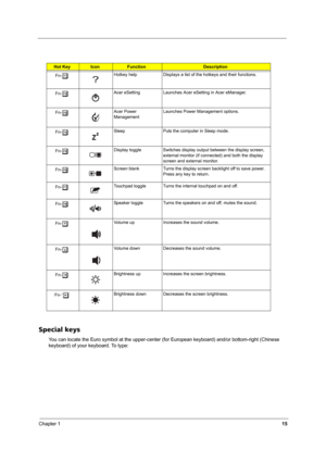 Page 20Chapter 115
Special keys
You can locate the Euro symbol at the upper-center (for European keyboard) and/or bottom-right (Chinese 
keyboard) of your keyboard. To type:
Hot KeyIconFunctionDescription
Fn-
lHotkey help Displays a list of the hotkeys and their functions.
Fn-
mAcer eSetting Launches Acer eSetting in Acer eManager.
Fn-
nAcer Power 
ManagementLaunches Power Management options.
Fn-
oSleep Puts the computer in Sleep mode.
Fn-
pDisplay toggle Switches display output between the display screen,...