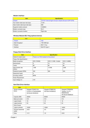 Page 26Chapter 121
 . Modem Interface
ItemSpecification
Chipset CS1037 Internal Agere Scorpio chipset (Scorpio+CSP1037B)
Fax modem data baud rate (bps) 14.4K
Data modem data baud rate (bps) 56K
Supports modem protocol V.92MDC
Modem connector type RJ11
Modem connector location Right side
Wireless Module 802.11b/g (optional device)
ItemSpecification
Chipset Intel
Data throughput 11M~54M bps
Protocol 802.11 b+g
Interface Mini-PCI type II
Floppy Disk Drive Interface
ItemSpecification
Vendor & model nameThere is no...