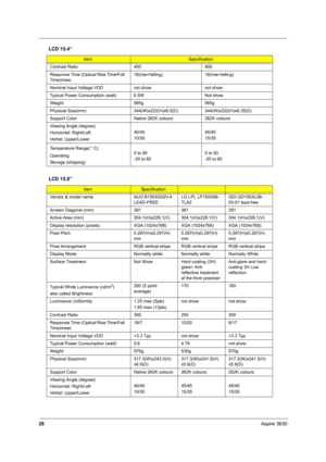 Page 3328Aspire 3630
Contrast Ratio 400 400
Response Time (Optical Rise Time/Fall 
Time)msec16(rise+falling) 16(rise+falling)
Nominal Input Voltage VDD not show not show
Typical Power Consumption (watt) 6.5W Not show
Weight 585g 585g
Physical Size(mm) 344(W)x222(H)x6.5(D) 344(W)x222(H)x6.35(D)
Support Color Native 262K colours 262K colours
Viewing Angle (degree)
Horizontal: Right/Left
Vertial: Upper/Lower40/40
10/3045/45
15/35
Temperature Range( C)
Operating
Storage (shipping)0 to 50
-20 to 600 to 50
-25 to 60...