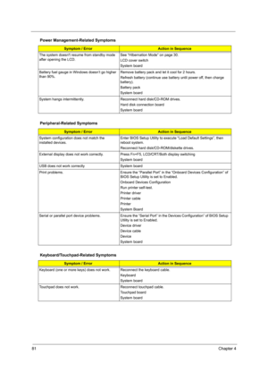 Page 8681Chapter 4
The system doesnt resume from standby mode 
after opening the LCD.See “Hibernation Mode” on page 30.
LCD cover switch
System board
Battery fuel gauge in Windows doesn’t go higher 
than 90%. Remove battery pack and let it cool for 2 hours.
Refresh battery (continue use battery until power off, then charge 
battery).
Battery pack
System board
System hangs intermittently. Reconnect hard disk/CD-ROM drives. 
Hard disk connection board
System board
Peripheral-Related Symptoms
Symptom / ErrorAction...