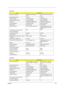 Page 32Chapter 127
LCD 15.4”
ItemSpecification
Vendor & model name SAMSUNG LTN154X3-L01-
glareLG LP154W01-TLA2 lead-free, 
glare
Screen Diagonal (mm) 15.4inch 15.4inch
Active Area (mm) 331.2(H)x207.0(V) 331.2(H)x207.0(V)
Display resolution (pixels)WXGA (1080x800) WXGA (1080x800)
Pixel Pitch 0.25875(H)x0.25875(H)mm 0.25875(H)x0.25875(H)mm
Pixel Arrangement RGB vertical stripe RGB vertical stripe
Display Mode Normally white Normally white
Surface Treatment Haze 0 (Glare), Hardness 3H Hard coating (2H) glare+ Anti...