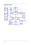 Page 8Chapter 13
System Block Diagram
 
 
 
INTEL Mobile_479 CPU
266/333MHZ DDR
ATA 66/100
AC97 CLOCK GEN
Reltek
CPU
DDR-SODIMM1
DDR-SODIMM2
IDE-ODD
IDE-HDD
ATA 66/100
MODEM
RJ11 952023CG
CLK_SDRAM0~5,
CLK_SDRAM0~5#
LINE OUT
SIS M661MXNB
SB
HUB I/F 66(266)MHZ
Touchpad
KBC(97551)
Keyboard
CELERON-M
CB1410
PCI BUS 33MHZ
RJ45
ENE
10/100 LAN
USB1,2,3
USB 2.0
Wireless LAN
SYSTEM 3
USB PORT
MINI-PCI
REALTEK
AMP
SPEAKER MIC INMDC 1.5HOST BUS 400MHZ
LPC 33MHZ
NS
PCMCIA
RTL8201CP
TRANSFORMER
ICS
3.3V/5V/12V...