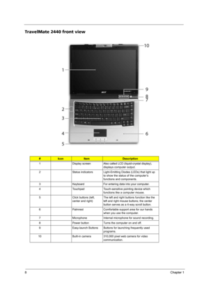 Page 168Chapter 1
TravelMate 2440 front view
#IconItemDescription
1 Display screen Also called LCD (liquid-crystal display), 
displays computer output.
2 Status indicators Light-Emitting Diodes (LEDs) that light up 
to show the status of the computer’s 
functions and components.
3 Keyboard For entering data into your computer.
4 Touchpad Touch-sensitive pointing device which 
functions like a computer mouse.
5 Click buttons (left, 
center and right)The left and right buttons function like the 
left and right...