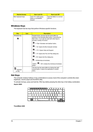 Page 2618Chapter 1
Windows Keys
The keyboard has two keys that perform Windows-specific functions.
Hot Keys
The computer employs hotkeys or key combinations to access most of the computer’s controls like sreen 
brightness, volume output and the BIOS utility.
To activate hot keys, press and hold the  key before pressing the other key in the hotkey combination.
Aspire 3640:
TravelMate 2440:
Main keyboard keys Hold  while typing 
letters on embedded 
keypad.Type the letters in a normal 
manner.
KeyIconDescription...