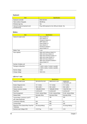 Page 4840Chapter 1
  Keyboard
ItemSpecification
Keyboard controller ENE KB 3910
Total number of keypads 88-/89-key
Windows logo key Yes
Internal & external keyboard work 
simultaneouslyPlug USB keyboard to the USB port directly: Yes
Battery
ItemSpecification
Vendor & model name Sanyo (6cell) 2.0
Sony (6cell) 2.0
Panasonic (6cell) 2.0
SMP (6cell) 2.0
Snayo (6cell) 2.4
Sony (6cell) 2.4
Panasonic (6cell)2.4
Sanyo (9cell) 2.4
Battery Type Li-ion
Pack capacity  4000 mAH forSanyo (6cell) 2.0
4000 mAH Sony (6cell)...