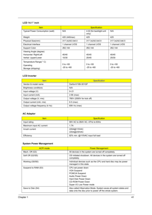 Page 49Chapter 141
Typical Power Consumption (watt) N/A 4.02 (for backlight unit 
only)N/A
Weight 420 (440max) 425 425
Physical Size(mm) 317.3x242.0x6.0 317.3x242.0x5.9 317.3x242.0x6.5
Electrical Interface 1 channel LVDS 1 channel LVDS 1 channel LVDS
Support Color 262,144 262,144 262,144
Viewing Angle (degree)
Horizontal: Right/Left
Vertial: Upper/Lower40/40
10/3045/45
20/4540/45
25/30
Temperature Range( C)
Operating
Storage (shipping)0 to +50
-20 to +600 to +50
-25 to +600 to +50
-20 to +60
LCD Inverter...