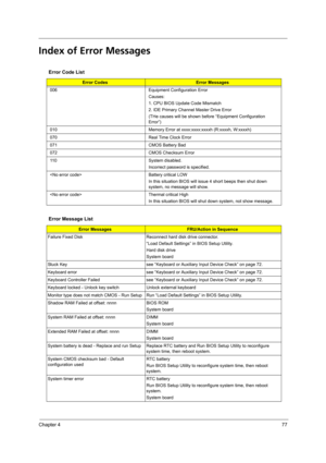 Page 87Chapter 477
Index of Error Messages
Error Code List
Error CodesError Messages
006 Equipment Configuration Error
Causes:
1. CPU BIOS Update Code Mismatch
2. IDE Primary Channel Master Drive Error
(THe causes will be shown before “Equipment Configuration 
Error”)
010 Memory Error at xxxx:xxxx:xxxxh (R:xxxxh, W:xxxxh) 
070 Real Time Clock Error
071 CMOS Battery Bad
072 CMOS Checksum Error
110 System disabled.
Incorrect password is specified.
 Battery critical LOW
In this situation BIOS will issue 4 short...