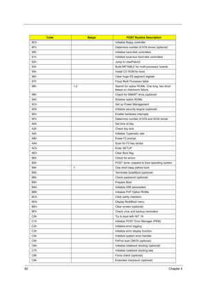 Page 9282Chapter 4
8Ch Initialize floppy controller
8Fh Determine number of ATA drives (optional)
90h Initialize hard-disk controllers
91h Initialize local-bus hard-disk controllers
92h Jump to UserPatch2
93h Build MPTABLE for multi-processor boards
95h Install CD ROM for boot
96h Clear huge ES segment register
97h Fixup Multi Processor table
98h 1-2 Search for option ROMs. One long, two short 
beeps on checksum failure.
99h Check for SMART drive (optional)
9Ah Shadow option ROMs
9Ch Set up Power Management
9Dh...