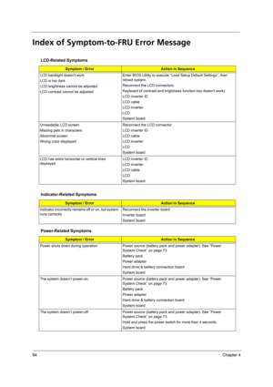 Page 9484Chapter 4
Index of Symptom-to-FRU Error Message
LCD-Related Symptoms
Symptom / ErrorAction in Sequence
LCD backlight doesnt work
LCD is too dark
LCD brightness cannot be adjusted
LCD contrast cannot be adjustedEnter BIOS Utility to execute “Load Setup Default Settings”, then 
reboot system.
Reconnect the LCD connectors.
Keyboard (if contrast and brightness function key doesnt work).
LCD inverter ID
LCD cable
LCD inverter
LCD
System board
Unreadable LCD screen 
Missing pels in characters
Abnormal screen...