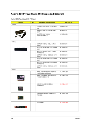 Page 112104Chapter 6
Aspire 3640/TravelMate 2440 Exploded Diagram
Aspire 3640/TravelMate 2440 FRU List
CategoryNo.Part Name and DescriptionAcer Part No.
Adapter
ADAPTER 65W DELTA SADP-65KB 
DBEAP.06501.007
ADAPTER 65W LITEON PA-1650-
02WRAP.06503.011
ADAPTER 65W LISHIN 
SLS0335A19A54LFAP.06506.003
Battery
BATTERY PACK LI 6CELL 2.0MAH 
SANYOBT.00603.014
BATTERY PACK LI+ 6CELL 2.0MAH 
SONYBT.00604.006
BATTERY PACK LI 6CELL 2.0MAH 
PANASONICBT.00605.002
BATTERY PACK LI+ 6CELL 2.4MAH 
SANYOBT.00603.012
BATTERY PACK...