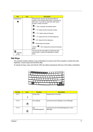 Page 25Chapter 117
Hot Keys
The computer employs hotkeys or key combinations to access most of the computer’s controls like sreen 
brightness, volume output and the BIOS utility.
To activate hot keys, press and hold the  key before pressing the other key in the hotkey combination.
KeyIconDescription
Windows key Pressed alone, this key has the same effect as 
clicking on the Windows Start button; it launches the 
Start menu. It can also be used with other keys to 
provide a variety of function:
   +  Activates...