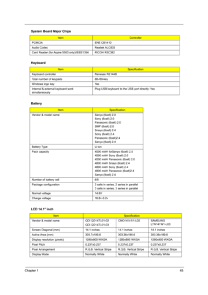 Page 53Chapter 145
 
PCMCIA ENE CB1410
Audio Codec Realtek ALC833
Card Reader (for Aspire 5500 only)/IEEE1394 RICOH R5C382
Keyboard
ItemSpecification
Keyboard controller Renesas RE144B
Total number of keypads 88-/89-key
Windows logo key Yes
Internal & external keyboard work 
simultaneouslyPlug USB keyboard to the USB port directly: Yes
Battery
ItemSpecification
Vendor & model name Sanyo (6cell) 2.0
Sony (6cell) 2.0
Panasonic (6cell) 2.0
SMP (6cell) 2.0
Snayo (6cell) 2.4
Sony (6cell) 2.4
Panasonic (6cell)2.4...