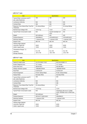 Page 5446Chapter 1
Typical White Luminance (cd/m2)
also called Brightness185 185 200
Luminance Uniformity N/A N/A N/A
Contrast Ratio 300 500 300
Response Time (Optical Rise Time/Fall 
Time)msec25 (rising+falling) 5/11 25 (rising+falling)
Nominal Input Voltage VDD +2.5V Typ. +3.3V 3.3V
Typical Power Consumption (watt) N/A 4.02 (for backlight unit 
only)N/A
Weight 420 (440max) 425 425
Physical Size(mm) 320x206x5.5 319.5x205.5x5.2 319.5x205.5x5.3
Electrical Interface 1 channel LVDS 1 channel LVDS 1 channel LVDS...