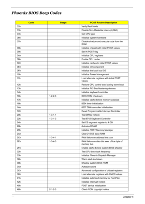Page 101
92Chapter 4
Phoenix BIOS Beep Codes
CodeBeepsPOST Routine Description
02h Verify Real Mode
03h Disable Non-Maskable Interrupt (NMI)
04h Get CPU type
06h Initialize system hardware
07h Disable shadow and execute code from the  ROM.
08h Initialize chipset with initial POST values
09h Set IN POST flag
0Ah Initialize CPU registers
0Bh Enable CPU cache
0Ch Initialize caches to initial POST values
0Eh Initialize I/O component
0Fh Initialize the local bus IDE
10h Initialize Power Management
11h Load alternate...
