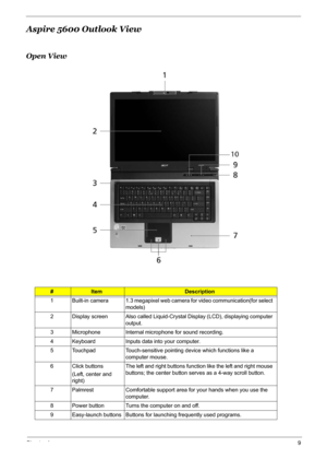 Page 15
Chapter 19
Aspire 5600 Outlook View
Open View
#ItemDescription
1 Built-in  camera 1.3 megapixel web camera for video communication(for select  models)
2 Display screen Also called Liquid-Crystal Display (LCD), displaying computer  output. 
3 Microphone Internal microphone for sound recording.
4 Keyboard Inputs data into your computer. 
5 Touchpad Touch-sensitive pointing device which functions like a  computer mouse. 
6 Click buttons (Left, center and 
right)  The left and right buttons functi
on like...