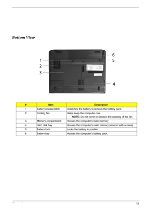 Page 19
Chapter 113
Bottom View
#ItemDescription
1 Battery release latch Unlatches the battery to remove the battery pack.
2 Cooling fan Helps keep the computer cool. NOTE: Do not cover or obstruct the opening of the fan.
3 Memory compartment Houses the computers main memory
4 Hard disk bay Houses the computer’s main memory(secured with screws)
5 Battery lock Locks the battery in position.
6 Battery bay Houses the computer’s battery pack.
# Item Description
Note 