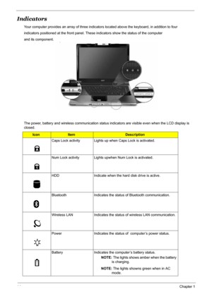 Page 20
14Chapter 1
Indicators
Your computer provides an array of three indicators located above the keyboard, in addition to four
indicators positioned at the front panel. Thes e indicators show the status of the computer
and its component.                                                                                
The power, battery and wireless communication status indicators are visible even when the LCD display is 
closed.
IconItemDescription
Caps Lock activity Lights up when Caps Lock is activated....