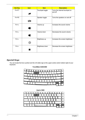 Page 26
20Chapter 1
Special Keys
You can locate the Euro symbol and the US dollar sign at the upper-center and/or bottom-right of your 
keyboard. Fn+F7 Touchpad toggle Turns the internal touchpad on 
and off
Fn+F8 Speaker toggle Turns the speakers on and off
Fn+ w Volume up Increases the sound volume
Fn+ y Volume down Decreases the sound volume
Fn+ x Brightness up Increases the screen brightness
Fn+ z Brightness down  Decrease  the screen brightness
Hot KeyIconItemDescription
Fn-F5
Fn-F6
Fn-F7
Fn-F8
Fn-
Fn-...