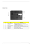 Page 19
Chapter 113
Bottom View
#ItemDescription
1 Battery release latch Unlatches the battery to remove the battery pack.
2 Cooling fan Helps keep the computer cool. NOTE: Do not cover or obstruct the opening of the fan.
3 Memory compartment Houses the computers main memory
4 Hard disk bay Houses the computer’s main memory(secured with screws)
5 Battery lock Locks the battery in position.
6 Battery bay Houses the computer’s battery pack.
# Item Description
Note 