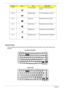 Page 26
20Chapter 1
Special Keys
You can locate the Euro symbol and the US dollar sign at the upper-center and/or bottom-right of your 
keyboard. Fn+F7 Touchpad toggle Turns the internal touchpad on 
and off
Fn+F8 Speaker toggle Turns the speakers on and off
Fn+ w Volume up Increases the sound volume
Fn+ y Volume down Decreases the sound volume
Fn+ x Brightness up Increases the screen brightness
Fn+ z Brightness down  Decrease  the screen brightness
Hot KeyIconItemDescription
Fn-F5
Fn-F6
Fn-F7
Fn-F8
Fn-
Fn-...