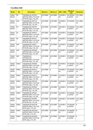 Page 137Appendix A129
TM428
5WLMiPA TM4285WLMi XPPEN1 
NB7PSE128SC 2*512/100/
BT/8L/5R_abg_1.3C_ANSO512MBII
5SO512MBII
5N100GB5.4
KSINT3945AB
G_MOW1FOX_BRM_
2.0
TM428
5WLMiAAP TM4285WLMi XPPTH2 
NB7PSE128SC 2*512/100/
BT/8L/5R_bg_1.3C_ANSO512MBII
5SO512MBII
5N100GB5.4
KSINT3945BG FOX_BRM_
2.0
TM428
5WLMiPA TM4285WLMi XPPFR1 
NB7PSE128SC 2*512/100/
BT/8L/5R_abg_1.3C_ANSO512MBII
5SO512MBII
5N100GB5.4
KSINT3945AB
G_MOW1FOX_BRM_
2.0
TM428
5WLMiPA TM4285WLMi XPPES1 
NB7PSE128SC 2*512/100/...